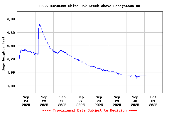 Graph of  Gage height, feet