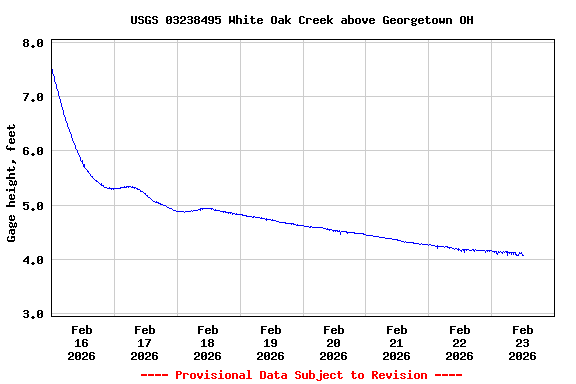 Graph of  Gage height, feet