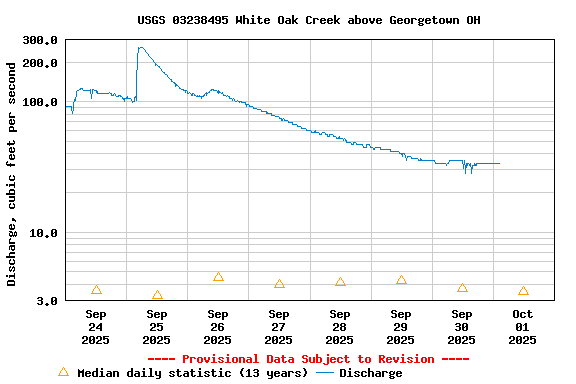 Graph of  Discharge, cubic feet per second