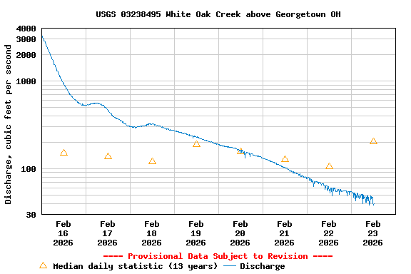 Graph of  Discharge, cubic feet per second