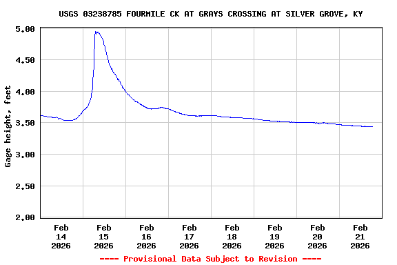 Graph of  Gage height, feet
