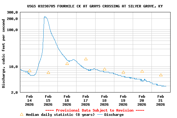 Graph of  Discharge, cubic feet per second