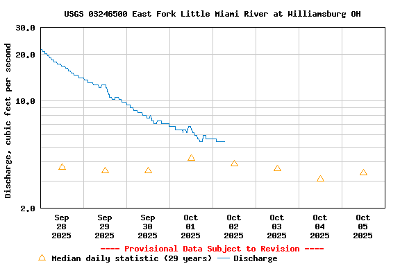 Graph of  Discharge, cubic feet per second