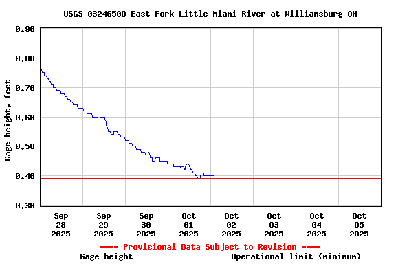Graph of  Gage height, feet