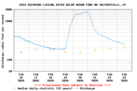 Graph of  Discharge, cubic feet per second