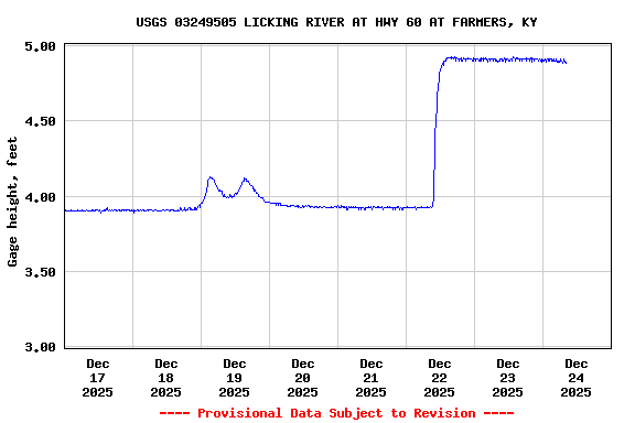 Graph of  Gage height, feet