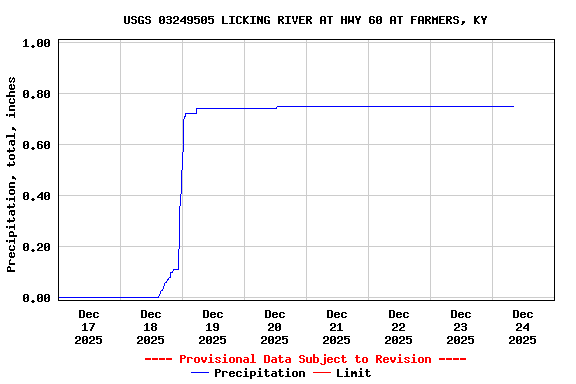 Graph of  Precipitation, total, inches