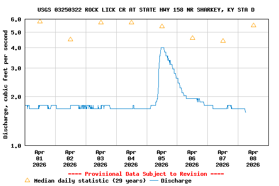 Graph of  Discharge, cubic feet per second