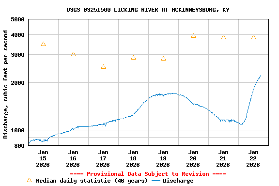 Graph of  Discharge, cubic feet per second