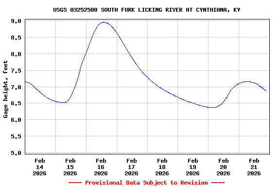 Graph of  Gage height, feet