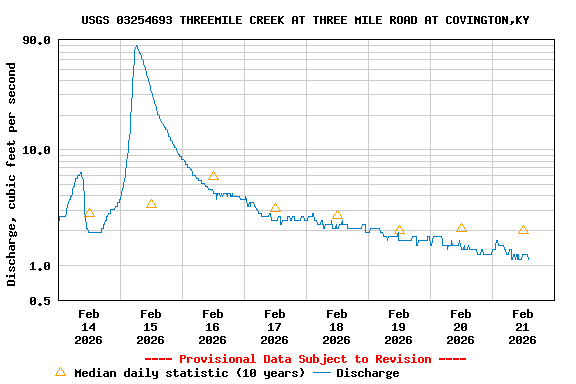 Graph of  Discharge, cubic feet per second
