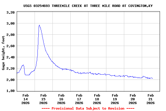 Graph of  Gage height, feet