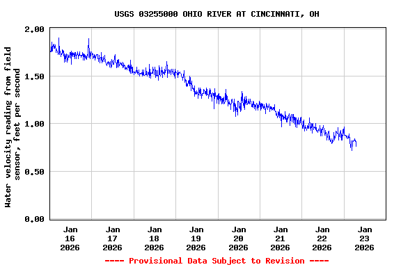 Graph of  Water velocity reading from field sensor, feet per second
