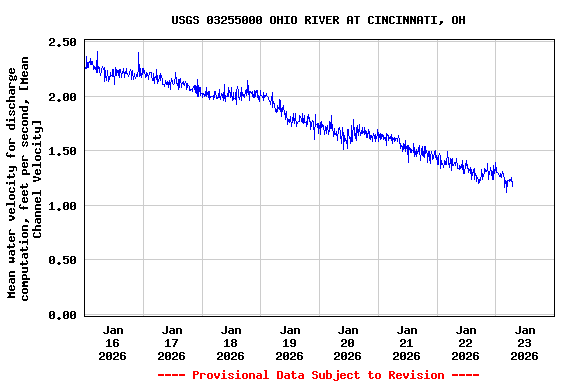 Graph of  Mean water velocity for discharge computation, feet per second, [Mean Channel Velocity]
