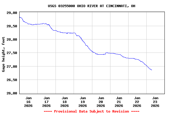 Graph of  Gage height, feet