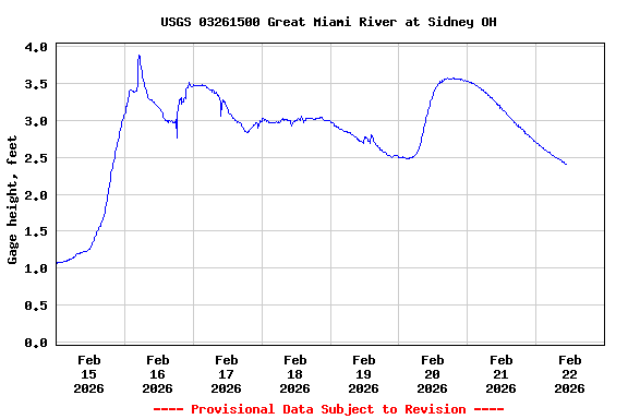 Graph of  Gage height, feet