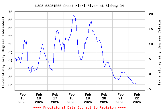 Graph of  Temperature, air, degrees Fahrenheit