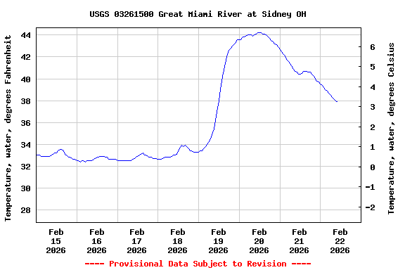 Graph of  Temperature, water, degrees Fahrenheit