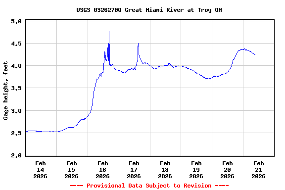 Graph of  Gage height, feet