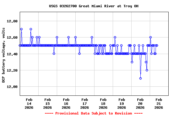 Graph of  DCP battery voltage, volts