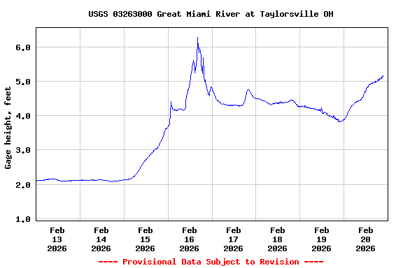 Graph of  Gage height, feet