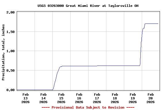 Graph of  Precipitation, total, inches