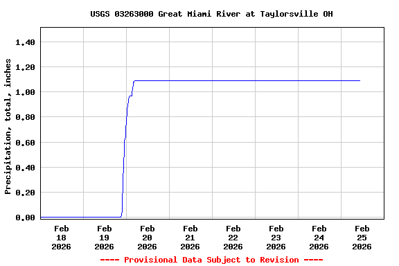 Graph of  Precipitation, total, inches