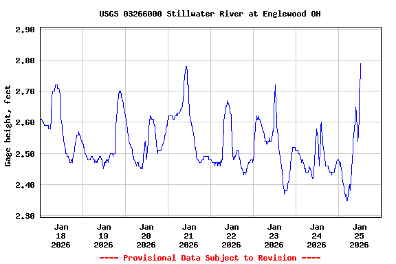 Graph of  Gage height, feet