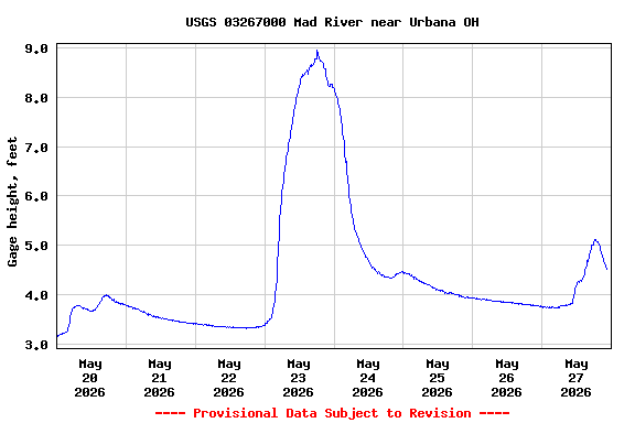 Graph of  Gage height, feet