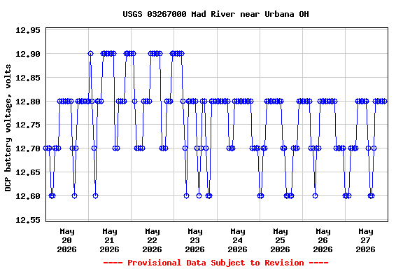 Graph of  DCP battery voltage, volts