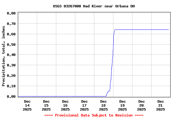 Graph of  Precipitation, total, inches