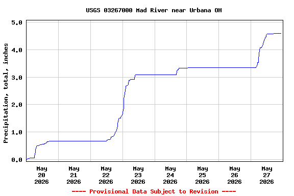 Graph of  Precipitation, total, inches
