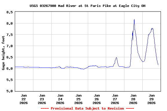 Graph of  Gage height, feet