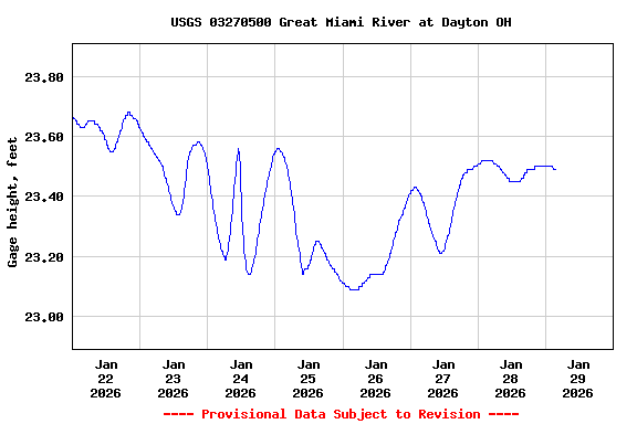 Graph of  Gage height, feet