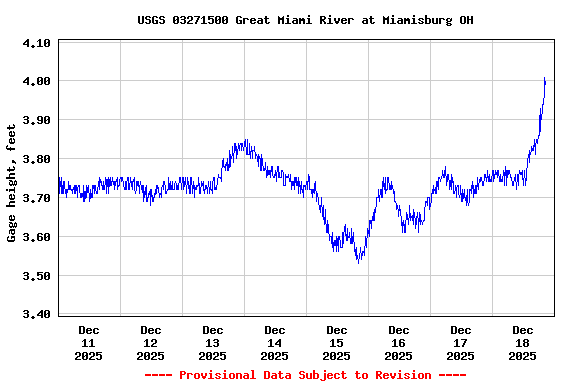 Graph of  Gage height, feet