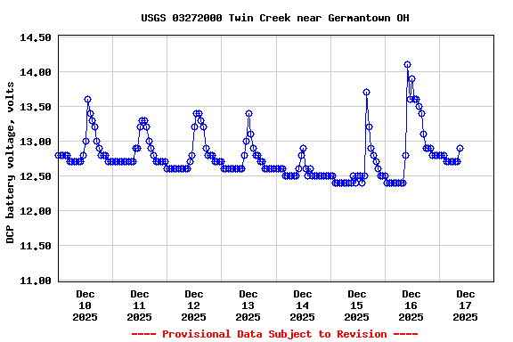 Graph of  DCP battery voltage, volts