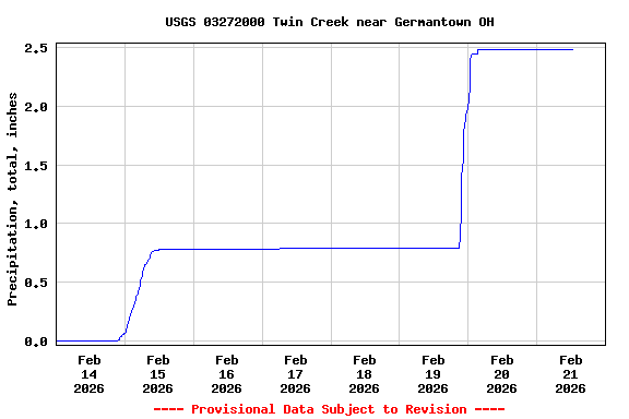 Graph of  Precipitation, total, inches