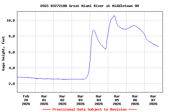 Graph of  Gage height, feet