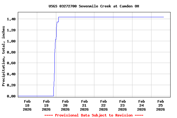 Graph of  Precipitation, total, inches