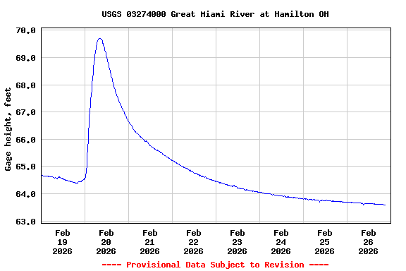 Graph of  Gage height, feet