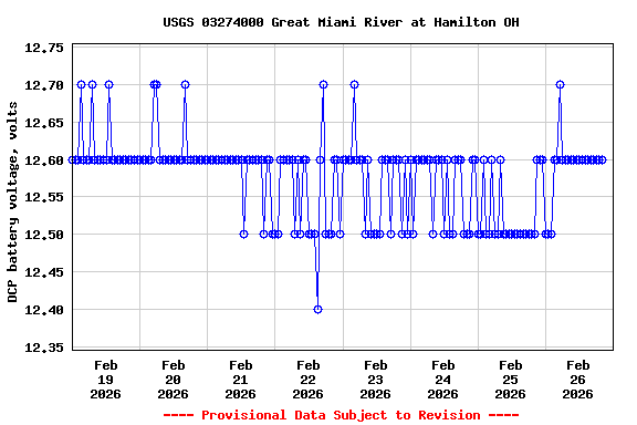 Graph of  DCP battery voltage, volts