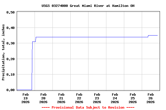 Graph of  Precipitation, total, inches