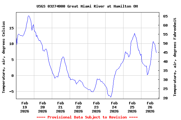 Graph of  Temperature, air, degrees Celsius