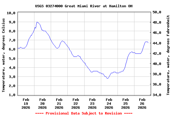 Graph of  Temperature, water, degrees Celsius