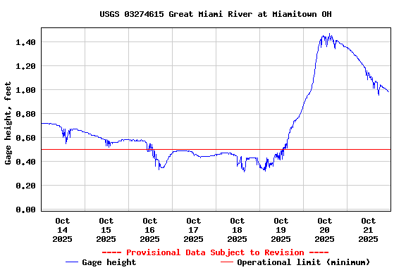 Graph of  Gage height, feet