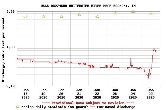 Graph of  Discharge, cubic feet per second
