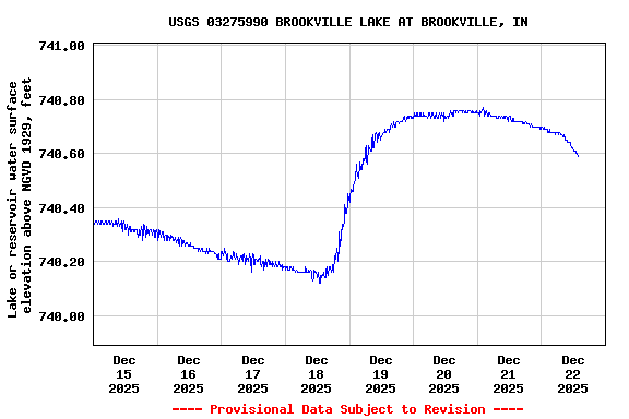 Graph of  Lake or reservoir water surface elevation above NGVD 1929, feet