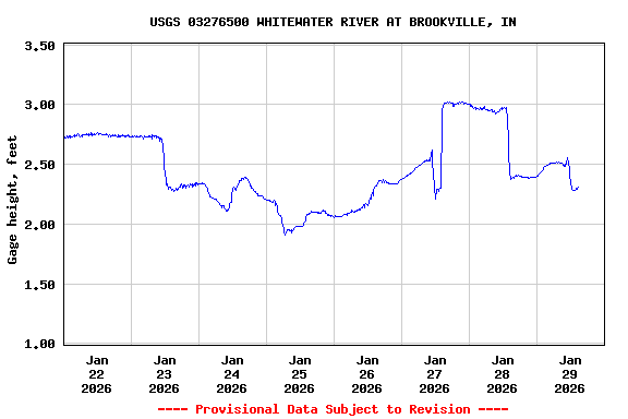 Graph of  Gage height, feet
