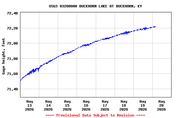 Graph of  Gage height, feet