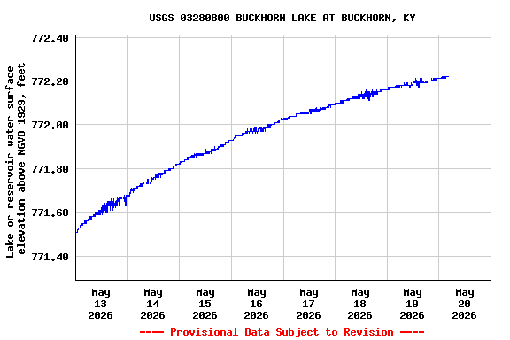 Graph of  Lake or reservoir water surface elevation above NGVD 1929, feet